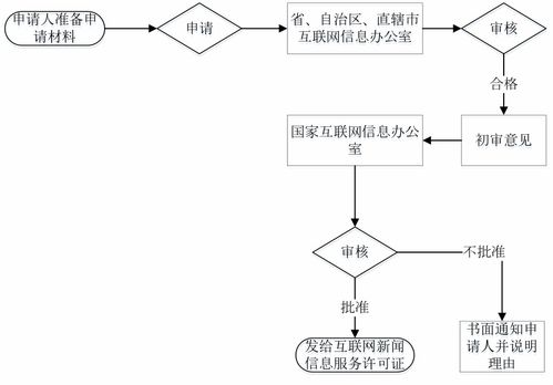 微熱點 互聯網新聞信息服務許可事項服務指南